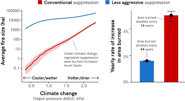 Two charts show fire area increasing faster in a warming climate climate under conventional fire suppression.