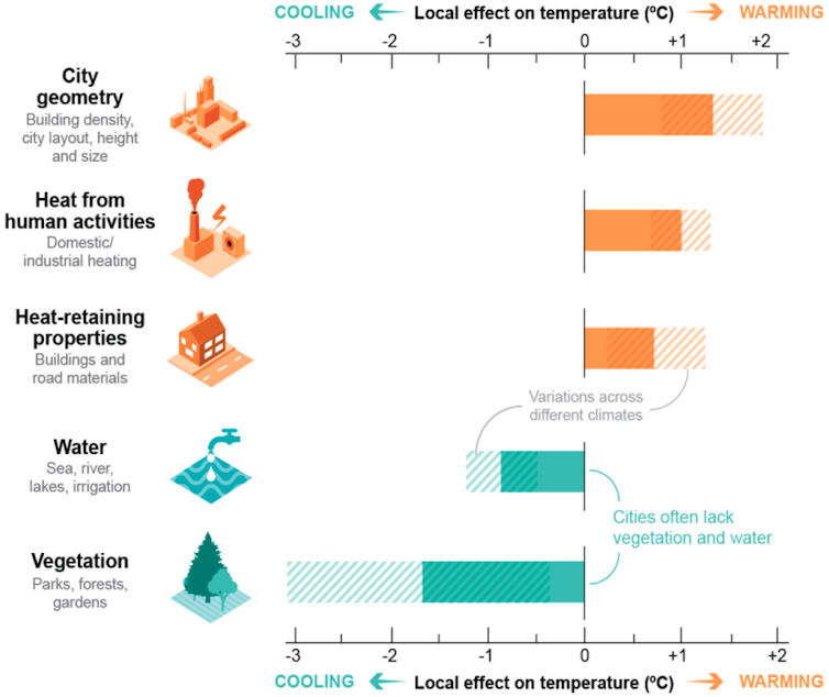 chart showing city design and built infrastructure make cities hotter while trees and proximity to water make it cooler