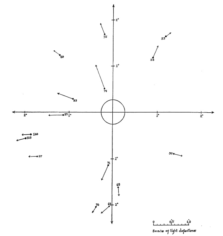 a graph showing the bending of starlight by the sun during an eclipse