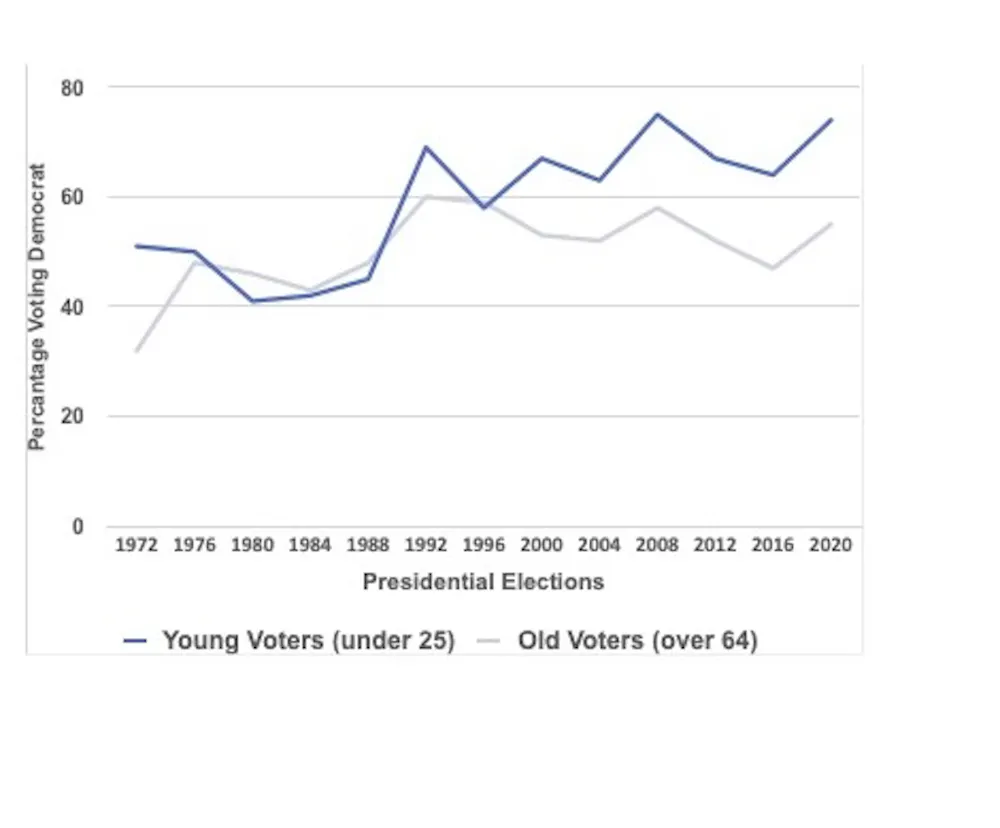 US election: two graphs show how young voters influence presidential ...
