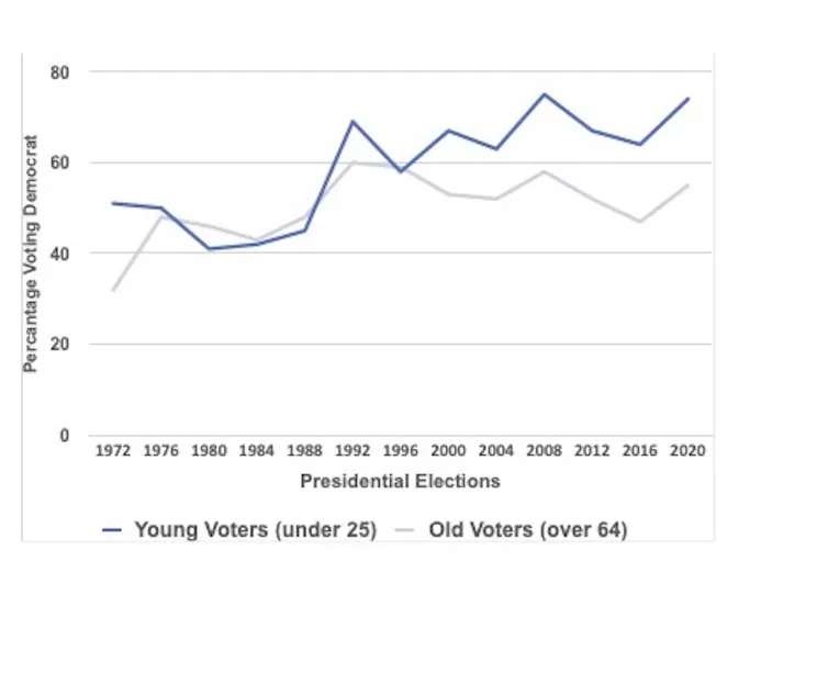 Graph showing Democrats voting age in US elections from 1972 to 2020