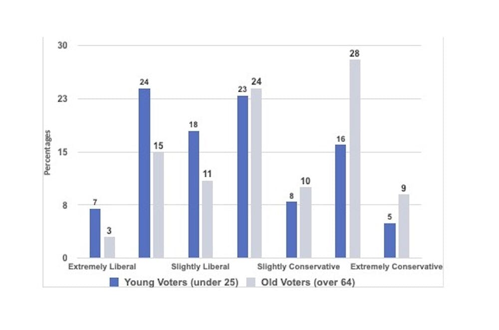 US election: two graphs show how young voters influence presidential ...