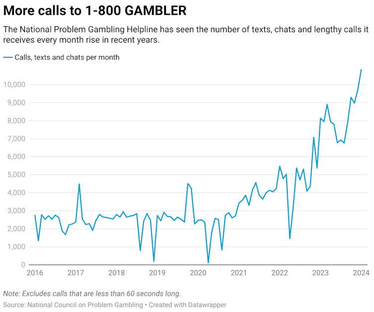 A chart showing the number of texts, chats and lengthy calls that the National Problem Gambling Helping received from 2016 to 2024. The National Problem Gambling Helpline has seen the number of texts, chats and lengthy calls it receives every month rise in recent years.