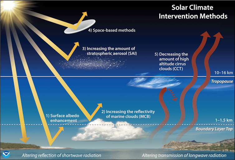 An illustration shows how solar energy is deflected by various changes in aerosols and clouds.