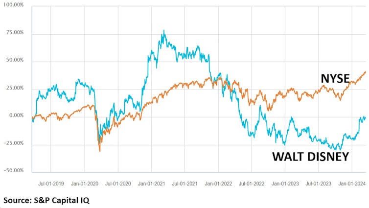 Five year share price comparison between Walt Disney and the New York Stock Exchange.