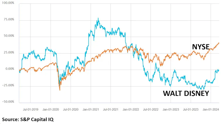 Five year share price comparison between Walt Disney and the New York Stock Exchange.