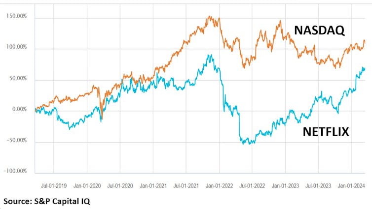 Five year share price comparison between Netflix and the Nasdaq stock exchange.