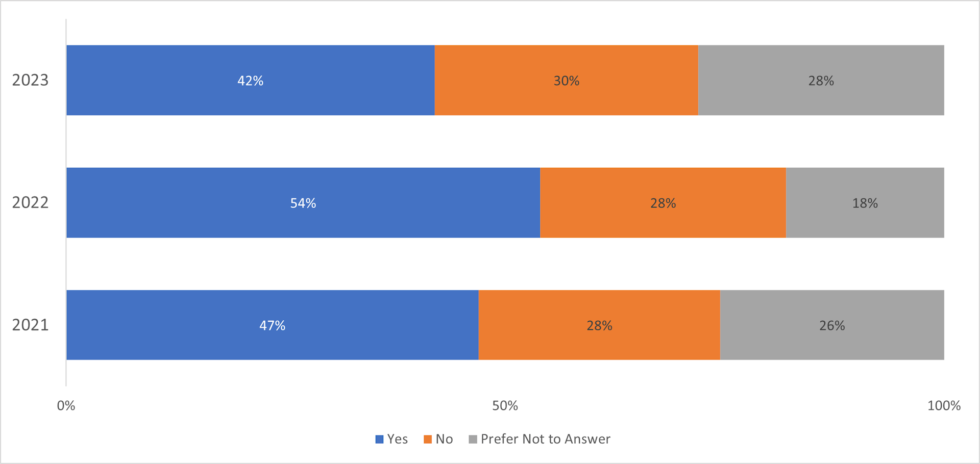 A bar graph illustrating research participants responses to the question: Would you like to get to know your neighbours better?