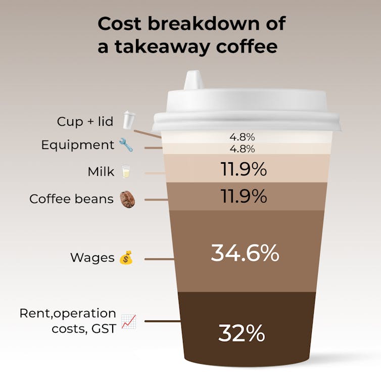 A takeaway coffee cup showing the price inputs, with wages and operation costs making up over 65% of the cost of a coffee