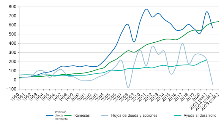Flujos financieros hacia los países en desarrollo (en miles de millones de dólares).