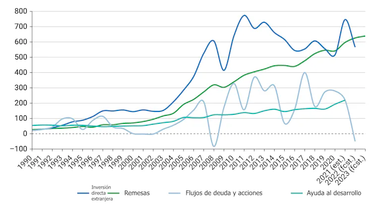 Flujos financieros hacia los países en desarrollo (en miles de millones de dólares).