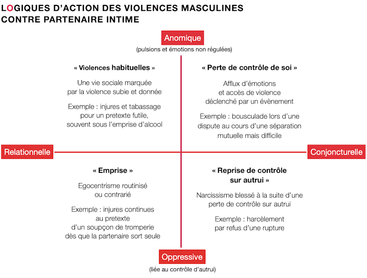 Les ressorts d’action menant à des violences contre partenaire intime