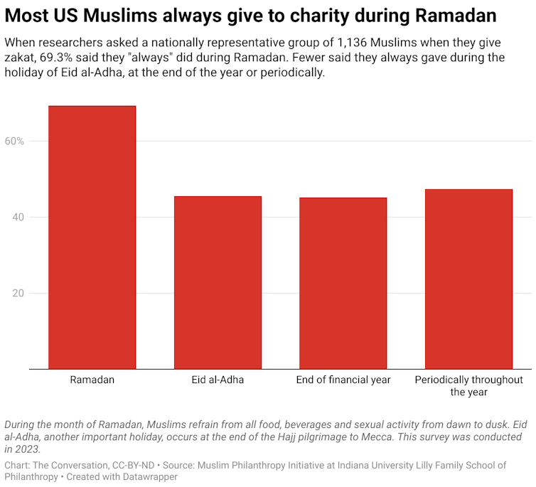 When researchers asked a nationally representative group of 1,136 Muslims when they give zakat, 69.3% said they 