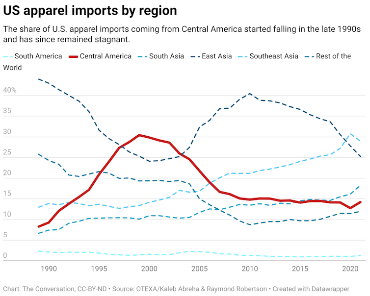 A chart showing the US apparel imports by region from 1989 to 2021. The share of U.S. apparel imports coming from Central America started falling in the late 1990s and has since remained stagnant.