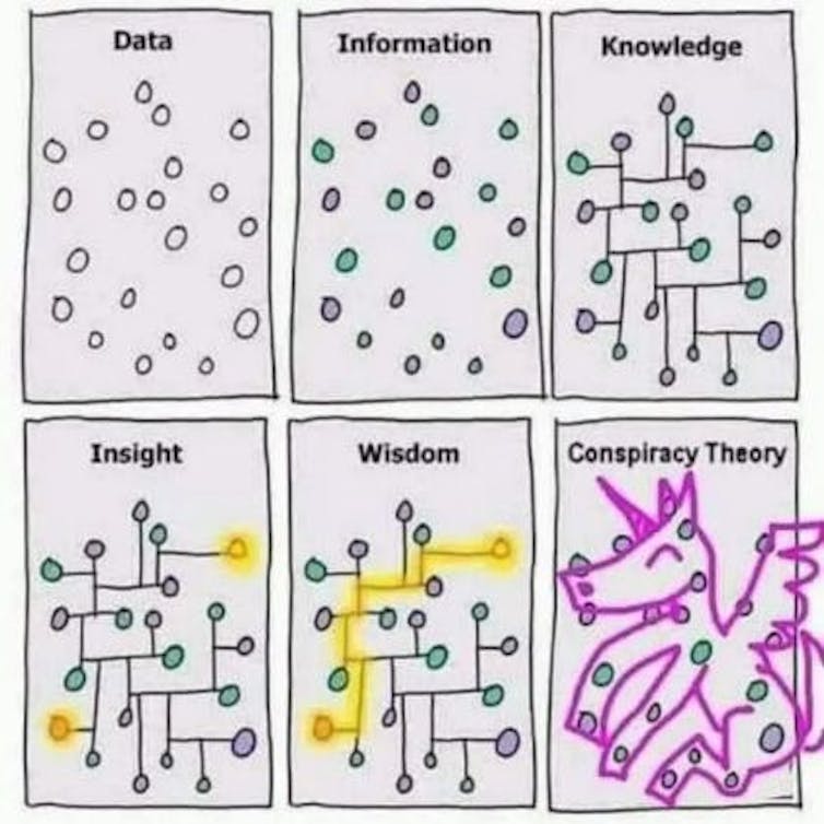 Diagram illustrating data points colored and connected in various ways as information, knowledge, insight, wisdom and conspiracy theory