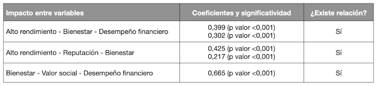 Grado de fiabilidad de los datos obtenidos mediante cuestionario realizado a 1136 pymes españolas