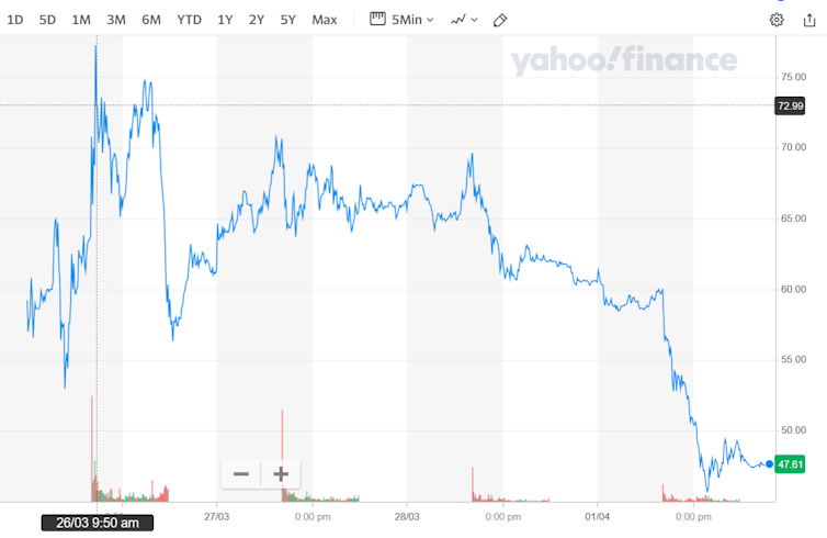 A chart showing the rise and fall of Trump Media stock.