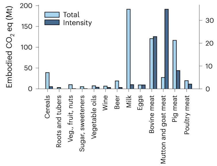 Food produced in the EU in 2013: total embodied CO₂ equivalent (light blue, left axis) and per kilo (dark blue, right axis).