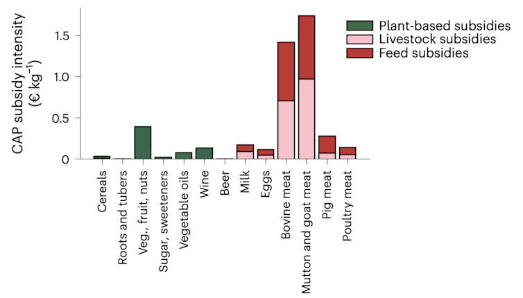 Bar chart