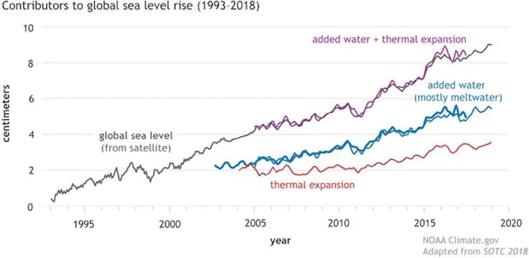 Three charts show thermal expansion as the highest contributor to sea level rise so far