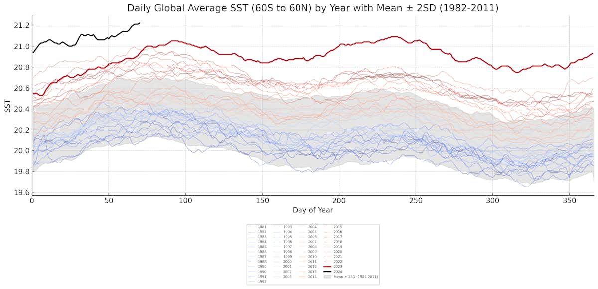  Averaged ocean surface temperatures between 60 degrees south and 60 degrees north of the equator, inspired by ClimateReanalyzer.org. Each coloured line represents the temperature of a single year. Author provided, CC BY 