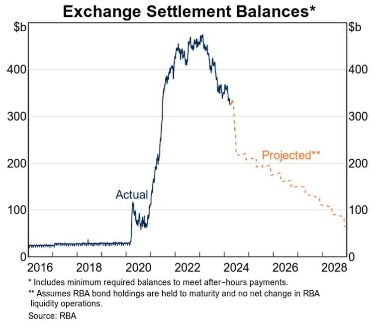 As the COVID cash glut comes to an end, the Reserve Bank is changing the way it sets and maintains interest rates