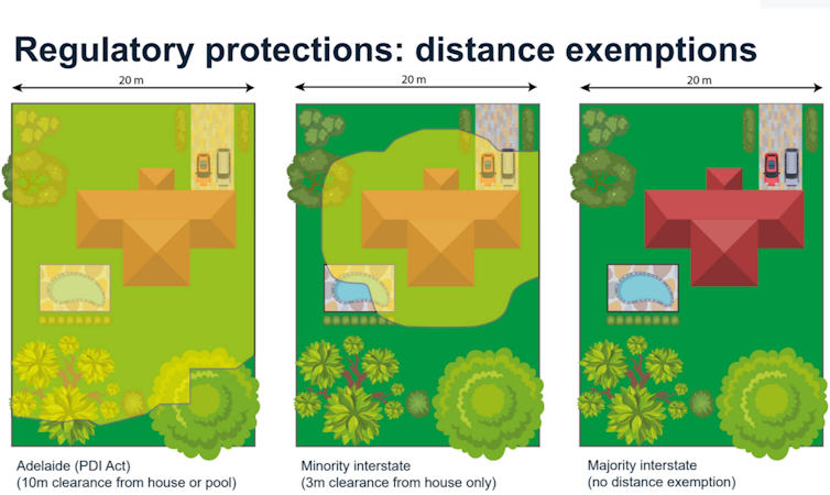 Illustration of distance exemptions permitting the removal of trees in Adelaide compared to other cities
