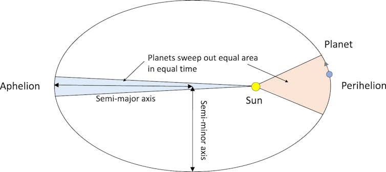Line drawing showing a planet's orbit around the Sun. The orbit has a pronounced oval shape.
