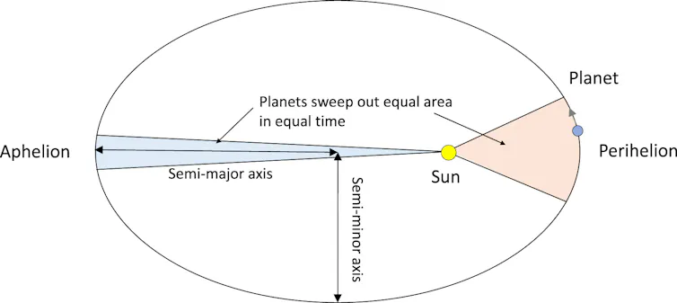 Line drawing showing a planet's orbit around the Sun. The orbit has a pronounced oval shape.
