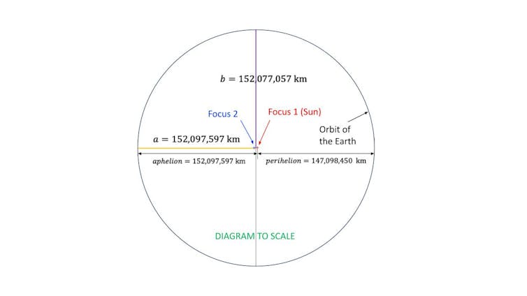 A diagram showing Earth's orbit as a circle.