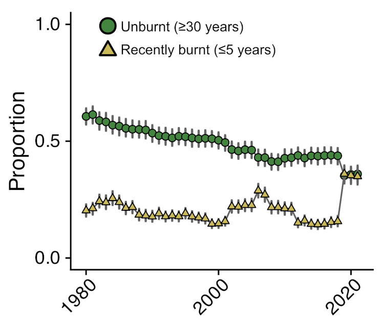 Charting the changing proportions of unburnt and recently burnt vegetation in 415 conservation reserves and state forests across southern Australia. The two lines meet in the middle after 40 years from 1980 to 2020.