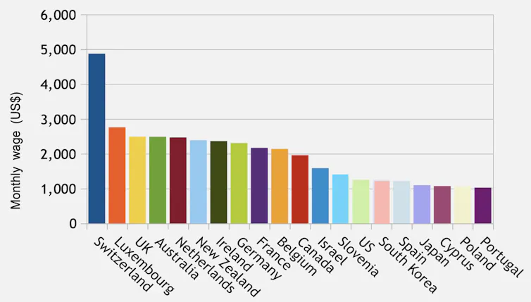 Graph showing minimum wages around the world
