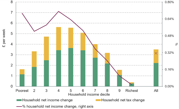 Graph showing how national living wage benefited different household income brackets