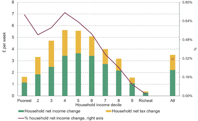 Graph showing how national living wage benefited different household income brackets