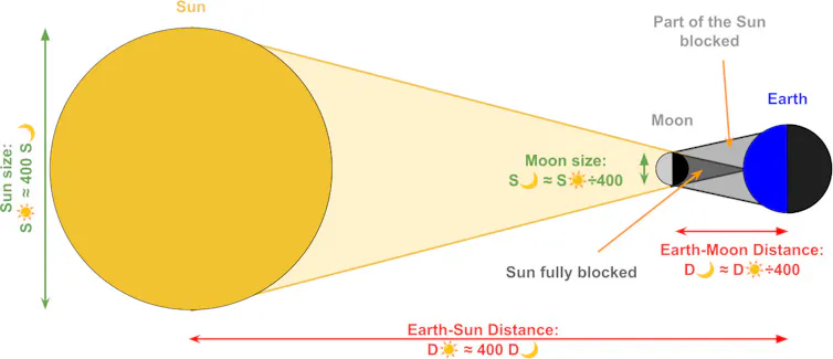 Illustration of a solar eclipse.