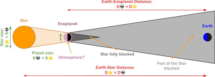 Exoplanet transit - diagram