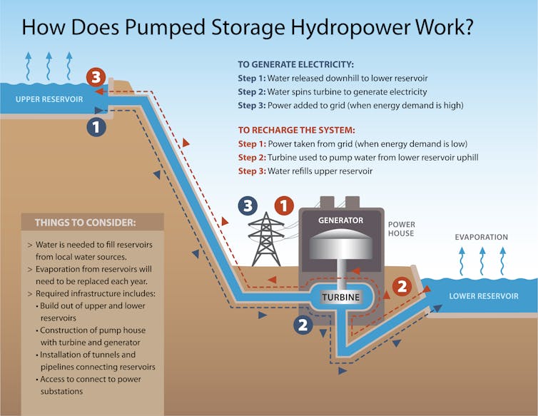 Infographic showing a pumped storage system