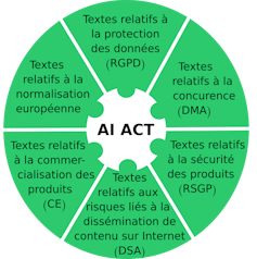 Interaction de l’AI Act avec d’autres réglements européens (RGPD, DMA, RSGP, DSA, commercialisation des produits, normalisation européenne)