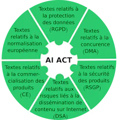 Interaction de l’AI Act avec d’autres réglements européens (RGPD, DMA, RSGP, DSA, commercialisation des produits, normalisation européenne)