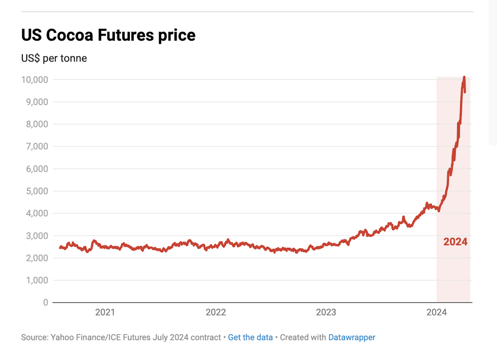 A line graph shows the price of cocoa futures staying relatively stable from 2020 to 2022 before skyrocketing in 2024.