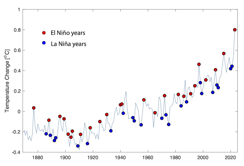 Enso Years what we know about why ocean temperatures keep smashing records