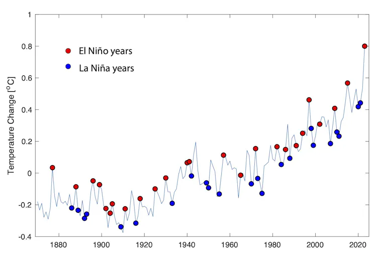 figure showing impact of warmer El Nino years and cooler La Nina years