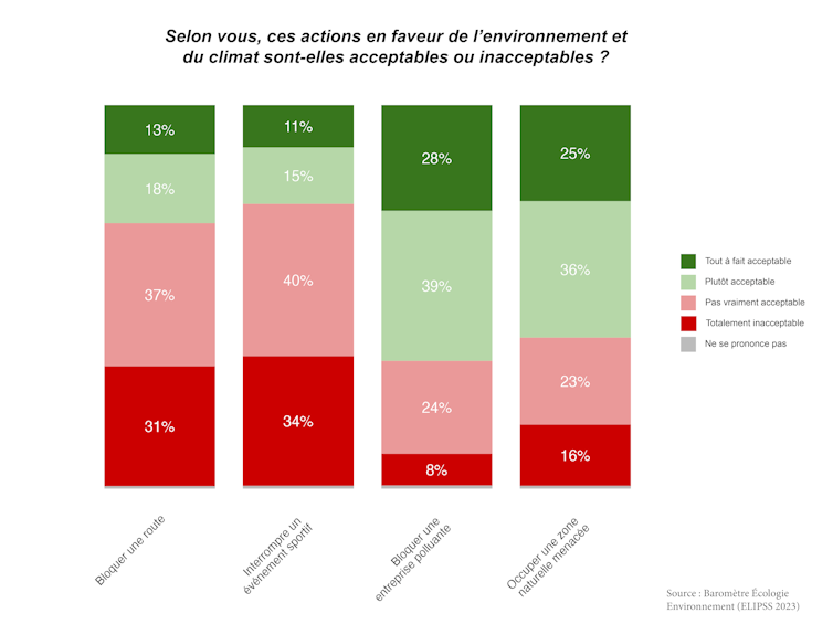 graphique sondage actions environnement climat acceptables ou inacceptables