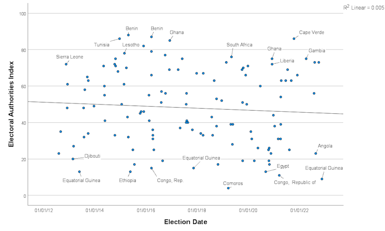 Scatter plot depicting PEI Electoral Authority Index scores of African EMBs between 2012 and 2022