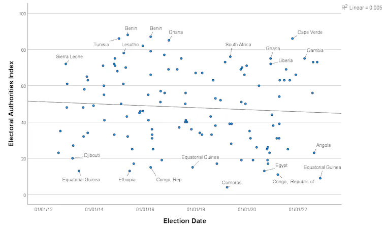 Scatter plot depicting PEI Electoral Authority Index scores of African EMBs between 2012 and 2022