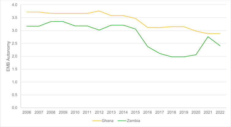 Line graph depicting trajectories of EMB Autonomy in Ghana and Zambia between 2006 and 2022