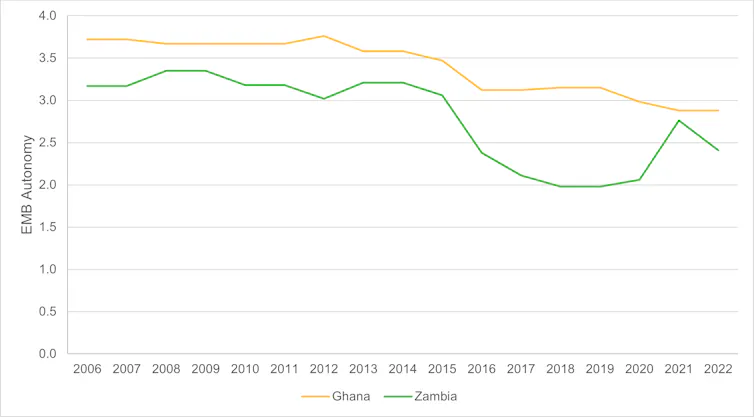 Line graph depicting trajectories of EMB Autonomy in Ghana and Zambia between 2006 and 2022