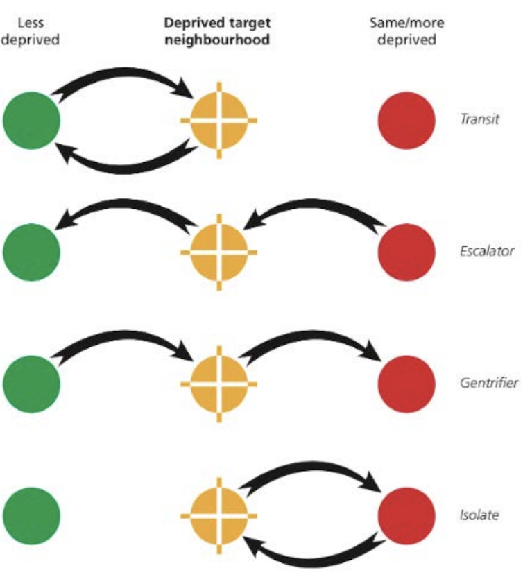 Graphic showing movements of people into and out of the four types of neighbourhood