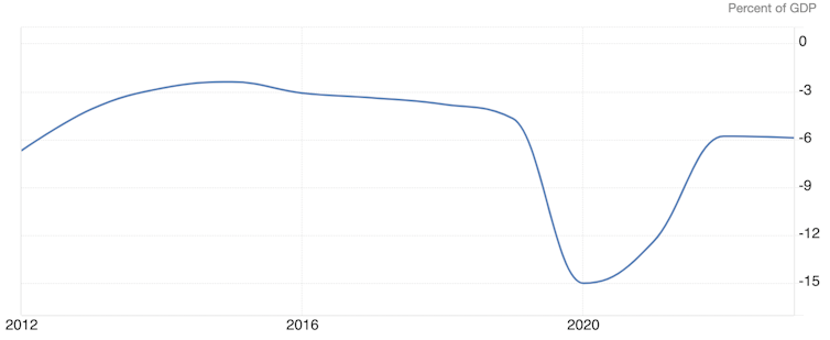 US federal deficit over time