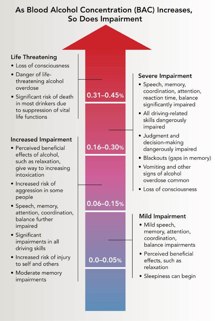 arrow upwards with text describing expected impairments at increasing BAC levels